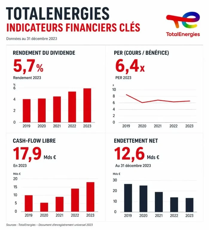 Indicateurs financiers pour l'achat de l'action TotalEnergies : rendement, PER et solidité financière