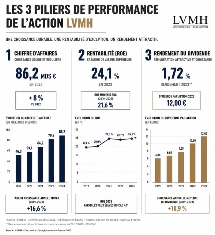 Infographie des indicateurs financiers clés pour l'analyse de l'action LVMH en bourse
