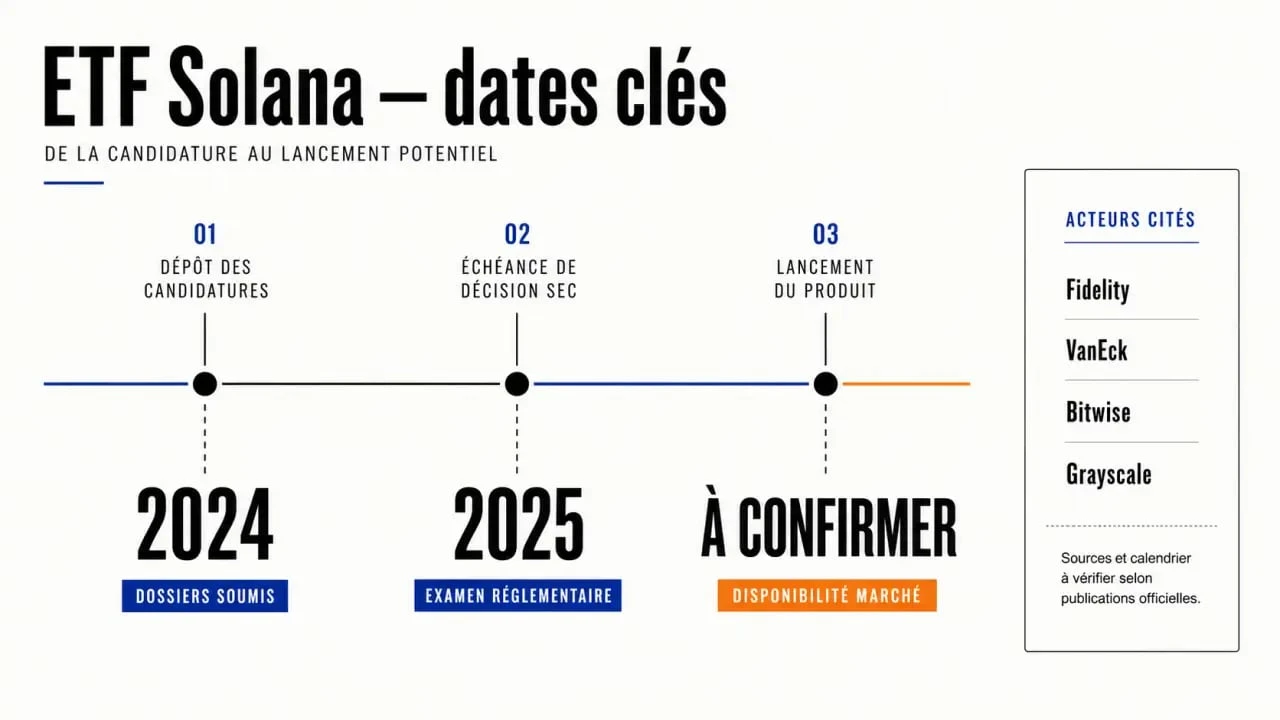 Frise chronologique des dates clés de l'etf solana