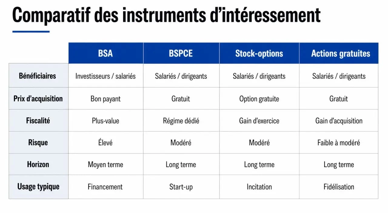 Tableau comparatif des instruments financiers : BSA, BSPCE, stock-options et actions gratuites.