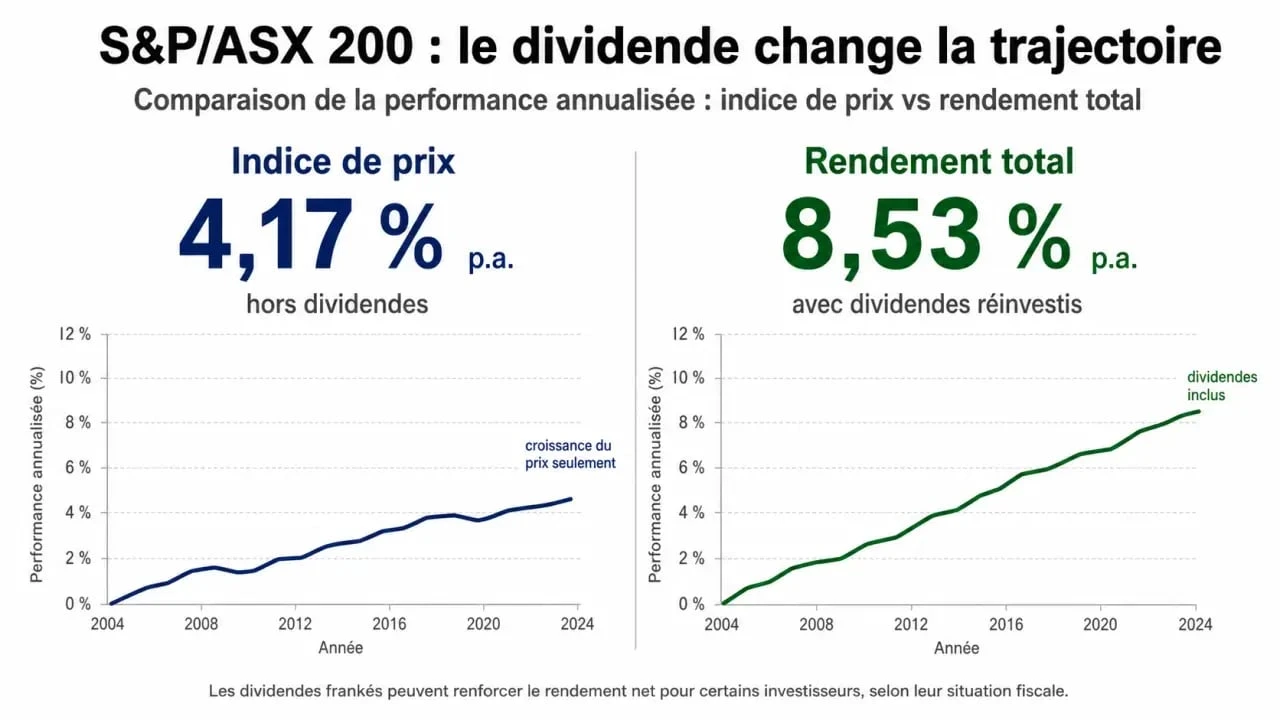 Comparaison du S&P/ASX 200 entre indice de prix et rendement total avec dividendes
