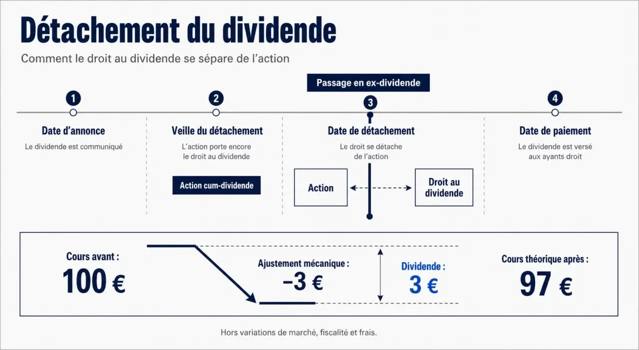 Détachement dividende : frise chronologique de l’annonce au paiement et ajustement du cours de l’action