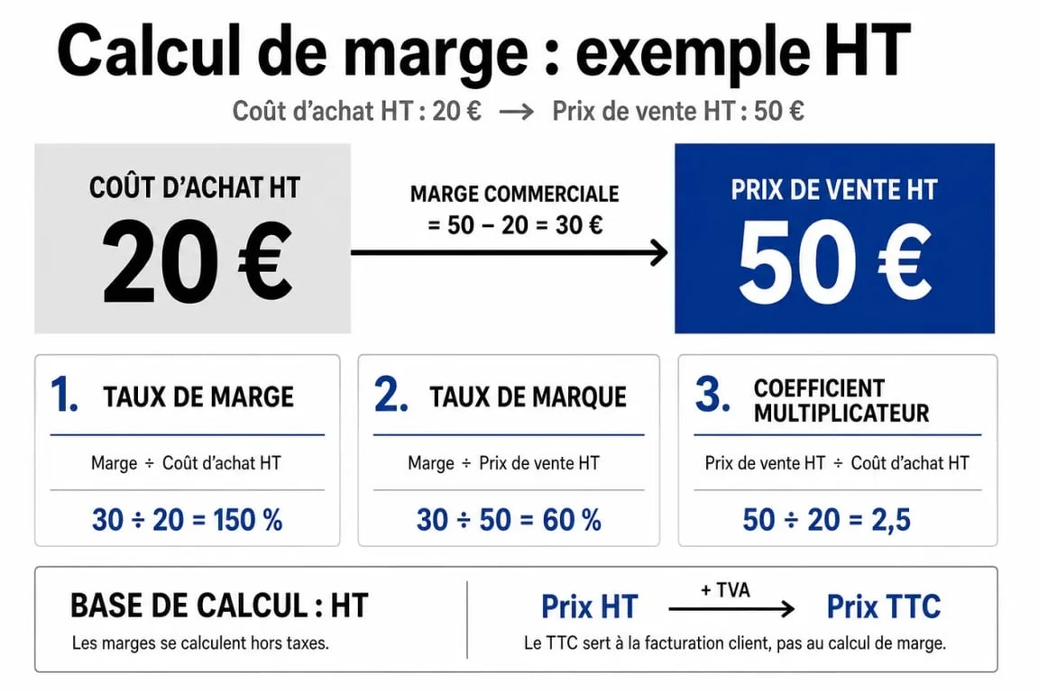 Calculer marge : infographie explicative sur la marge commerciale, le taux de marge et le taux de marque