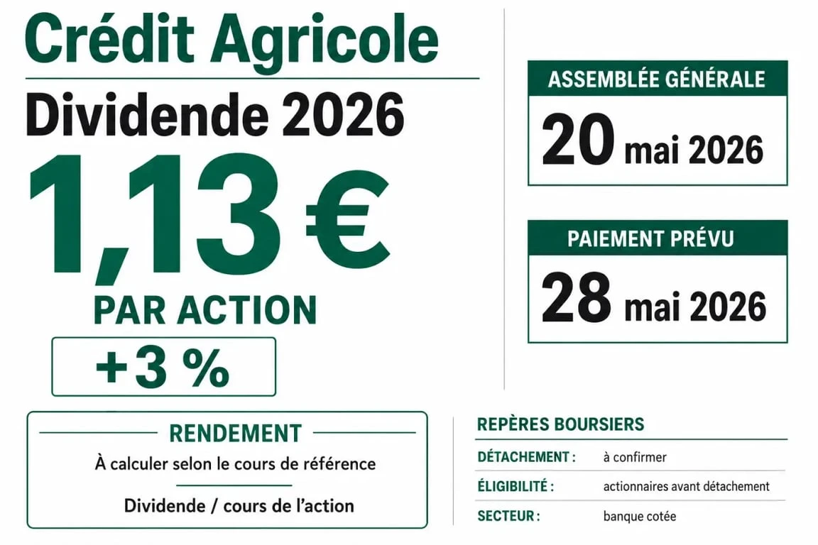 Dividendes Credit Agricole 2026 : visuel récapitulatif du montant 1,13 €, des dates clés et de la hausse annoncée