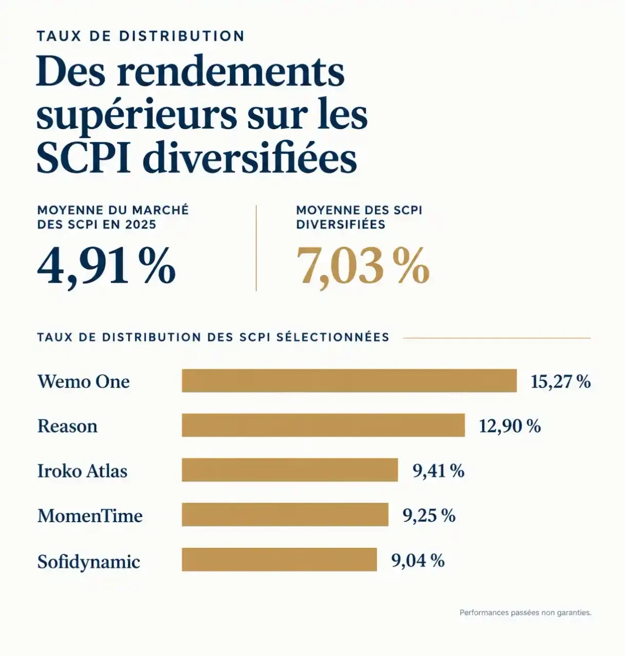 Graphique comparant les rendements des SCPI diversifiées Europe à la moyenne du marché des SCPI