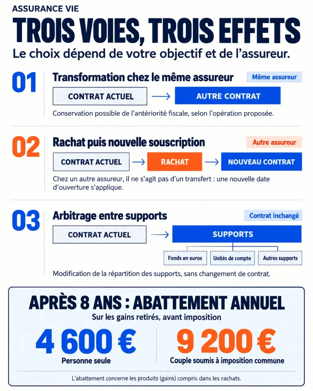 Infographie sur le transfert d’assurance vie, l’ancienneté fiscale et les trois opérations possibles
