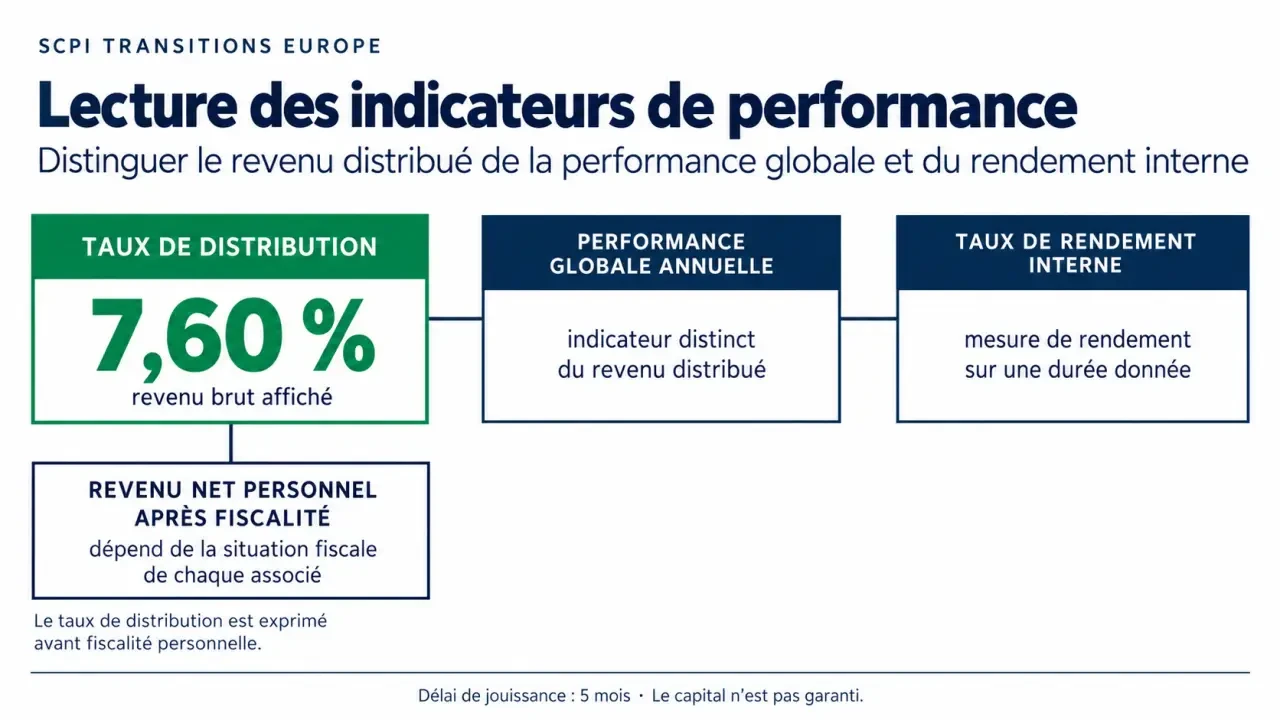Infographie sur la transition europe scpi et la différence entre rendement brut et revenu net
