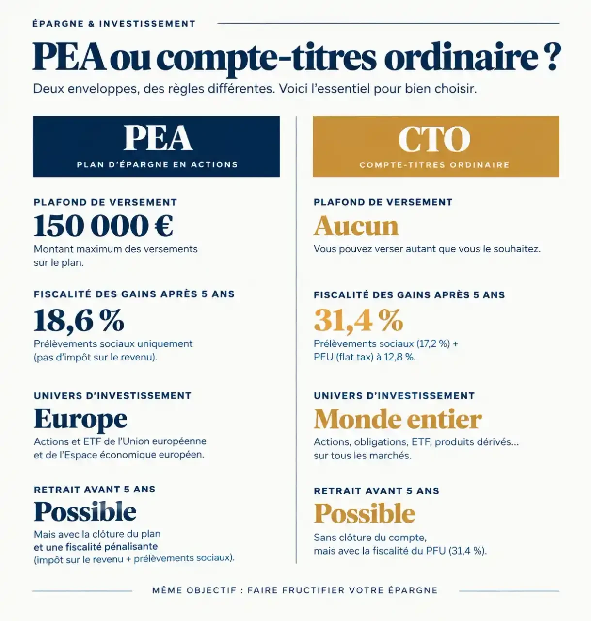 Infographie PEA ou compte-titres : comparaison du plafond, de la fiscalité, de l'univers d'investissement et du retrait avant 5 ans