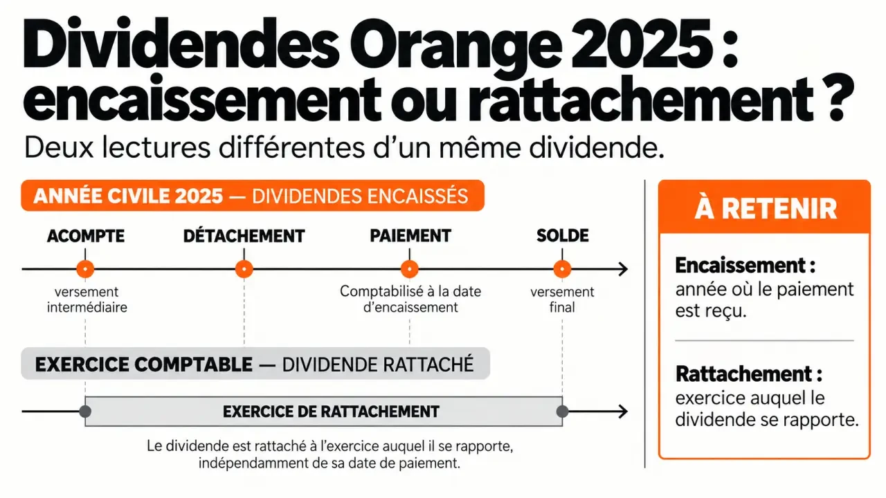 Infographie sur les dividendes Orange 2025, l'acompte, le solde, le détachement et le paiement